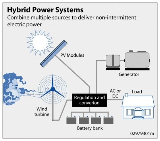 Hybrid_Power_System (solar-wind-rain )