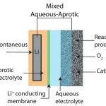 schematic-of-a-mixed-aqueous-aprotic-type-li-air-battery-design