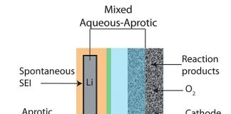 schematic-of-a-mixed-aqueous-aprotic-type-li-air-battery-design