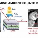 solar thermal electrochemical process