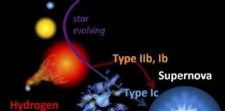 Supernovae may release hydrogen to companion star before explosion