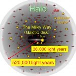 Scientists discover the outermost edge of the Milky Way galaxy