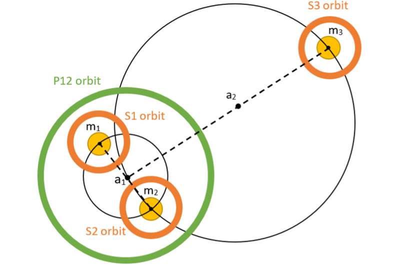 Scientists Catalog All Known Planet Hosting Three Star Systems 9933