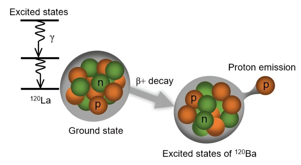 Excited states in Lanthanum-120: A breakthrough in nuclear physics