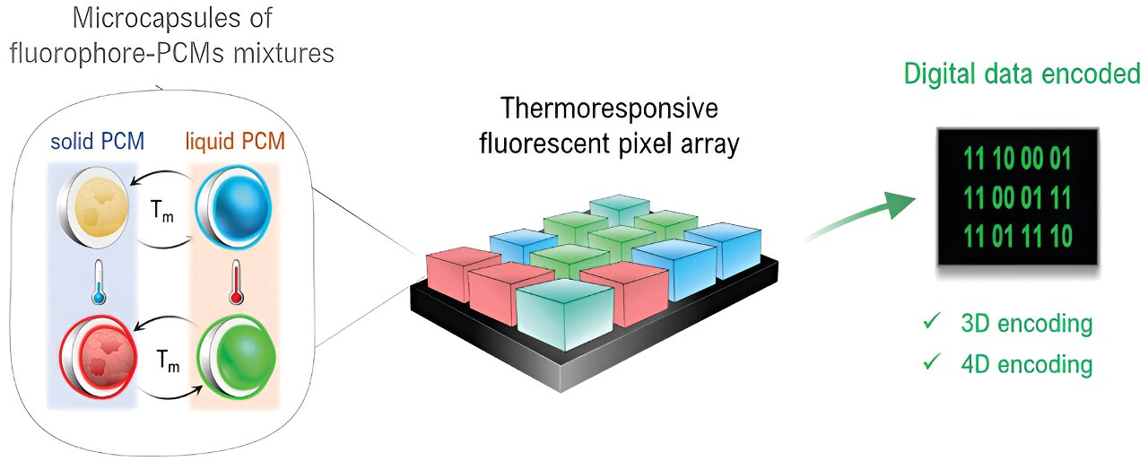 Scientists create innovative digital encoding system with color ...