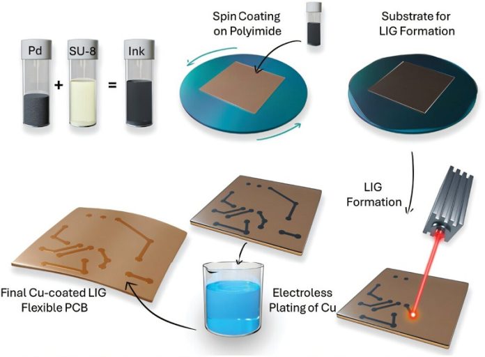 New laser-printed circuit technology makes electronics greener and more flexible