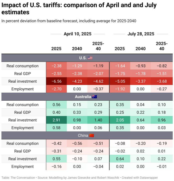 As Trump has pulled back from the highest tariffs, this chart shows the economic shock has eased