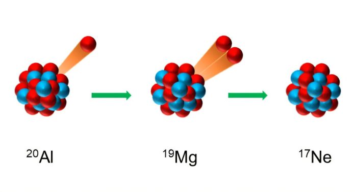 Scientists discover a rare new atom that spits out three protons