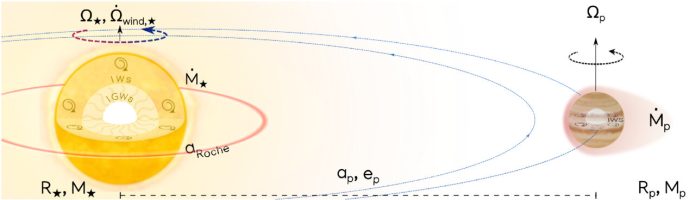 Scientists watch giant planet spiral toward fiery doom