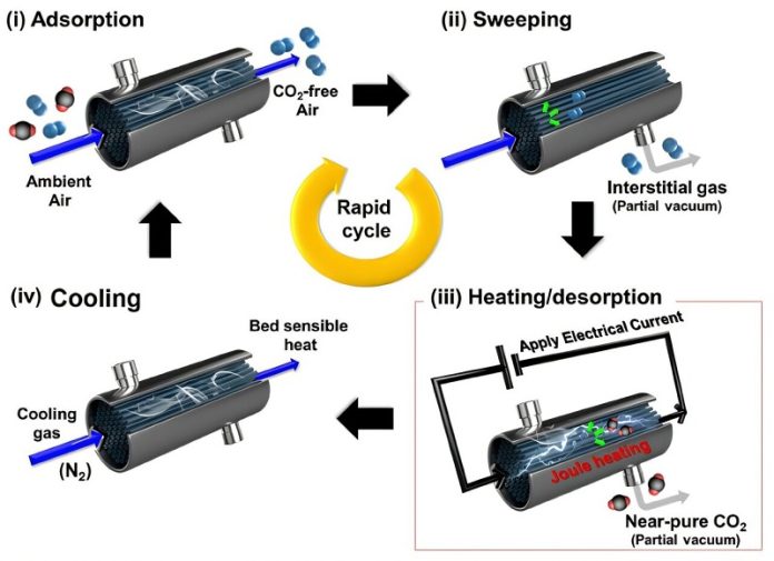 Scientists capture carbon from air with just smartphone-level power